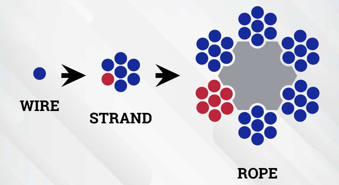 Wires make up a strand; strands wrap around a central core to make a rope.